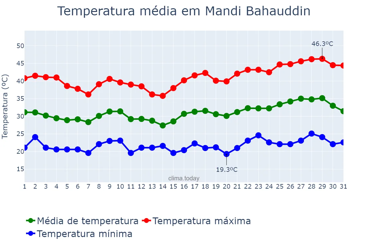 Temperatura em maio em Mandi Bahauddin, Punjab, PK