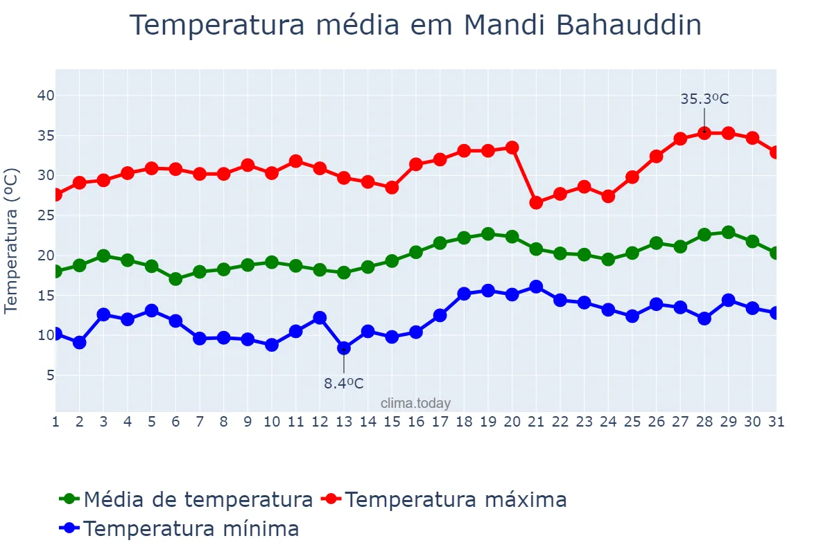Temperatura em marco em Mandi Bahauddin, Punjab, PK