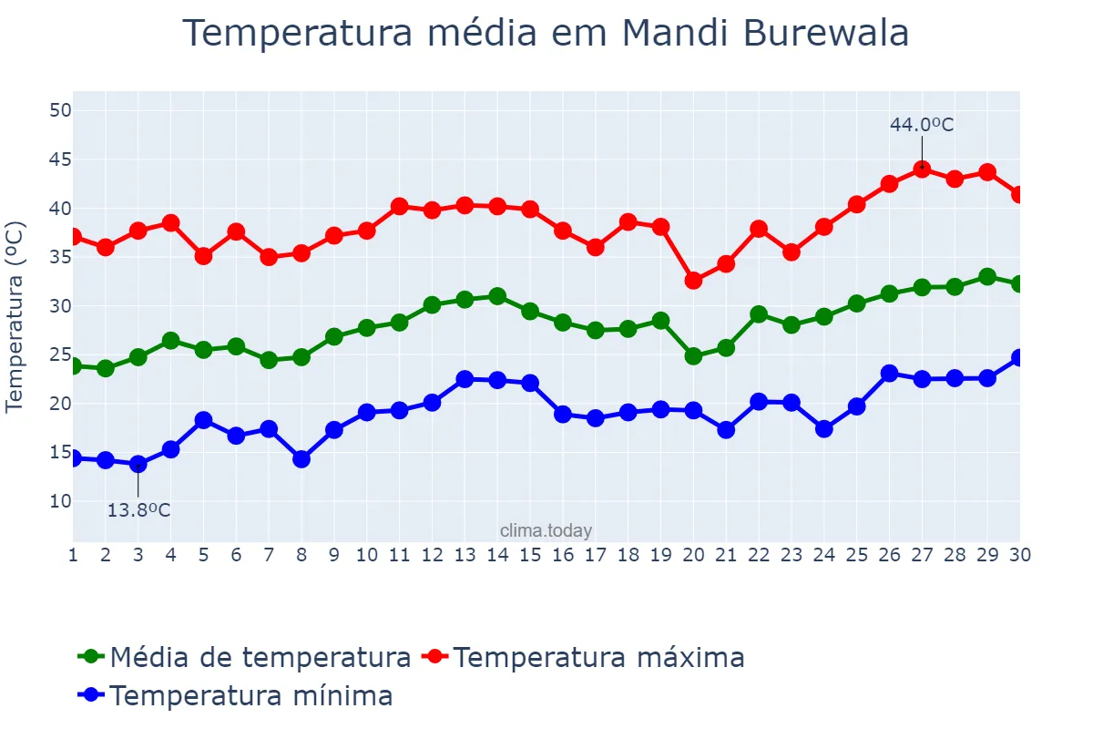 Temperatura em abril em Mandi Burewala, Punjab, PK
