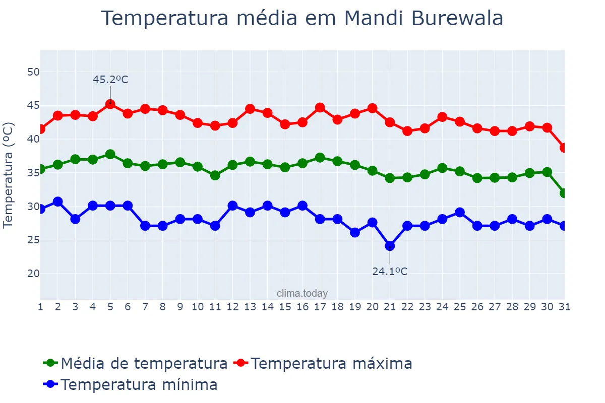 Temperatura em agosto em Mandi Burewala, Punjab, PK