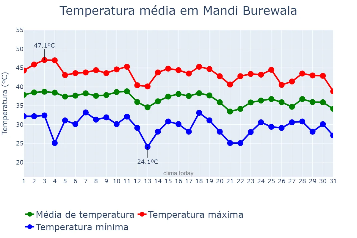 Temperatura em julho em Mandi Burewala, Punjab, PK