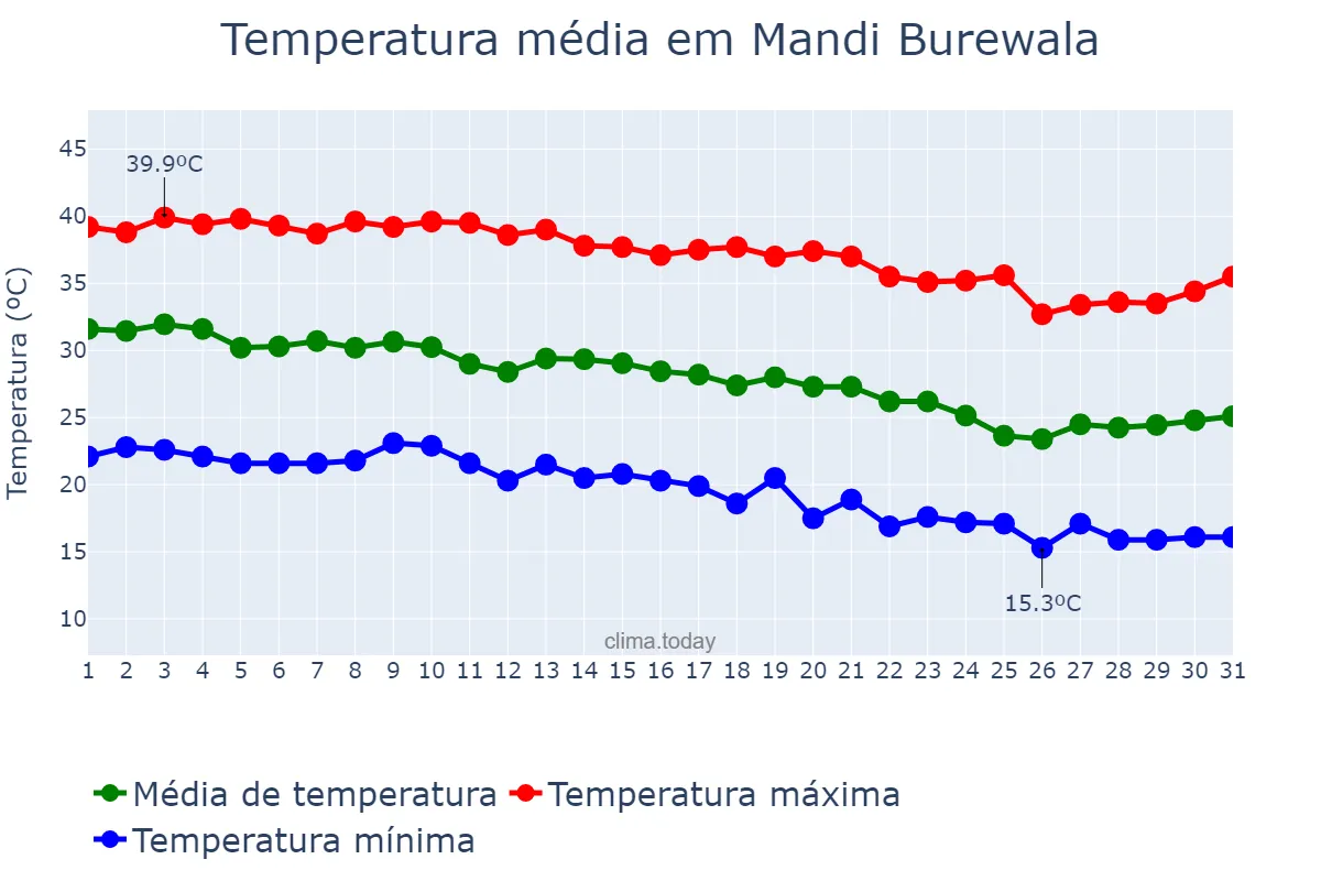 Temperatura em outubro em Mandi Burewala, Punjab, PK
