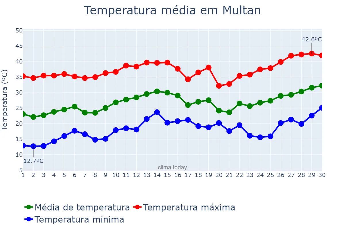 Temperatura em abril em Multan, Punjab, PK