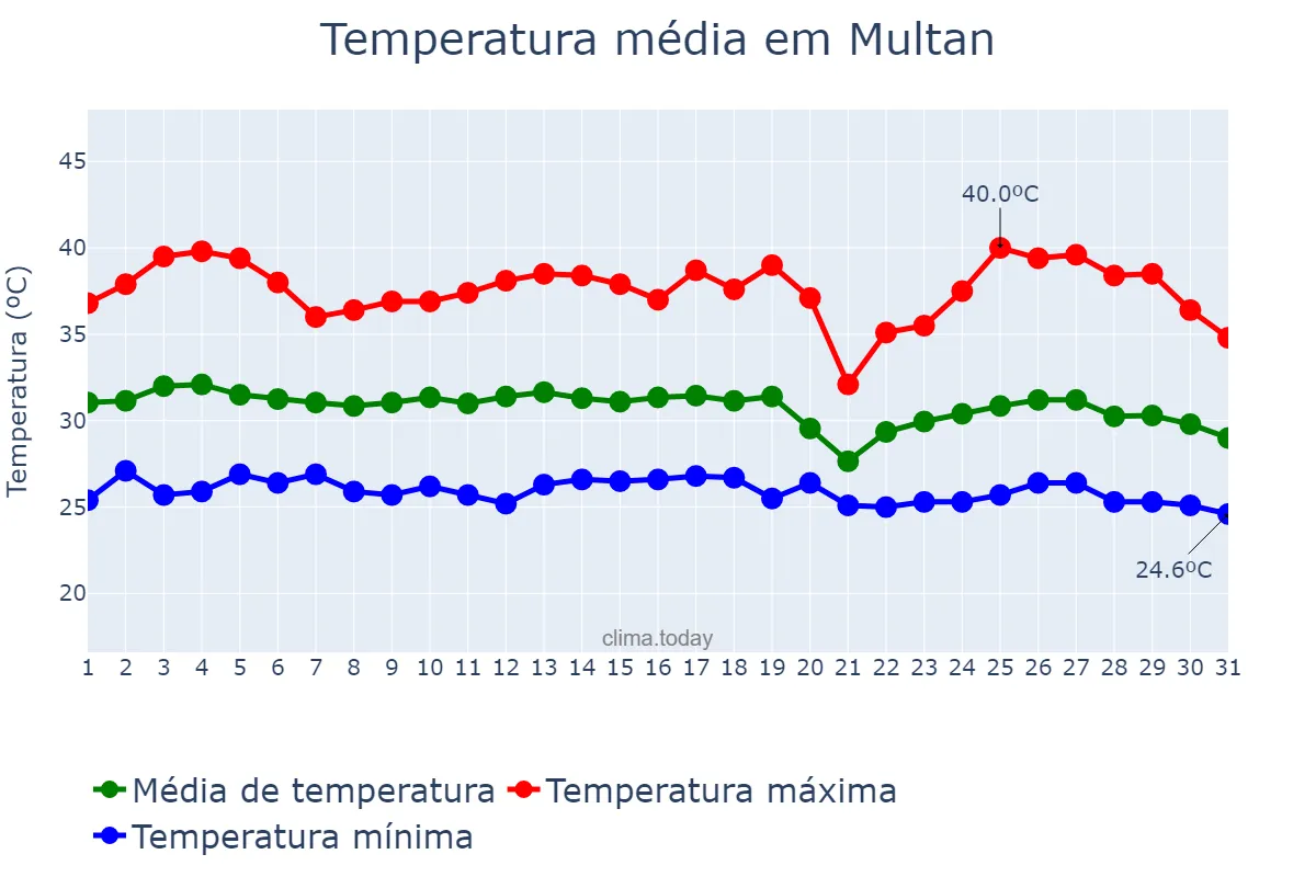 Temperatura em agosto em Multan, Punjab, PK