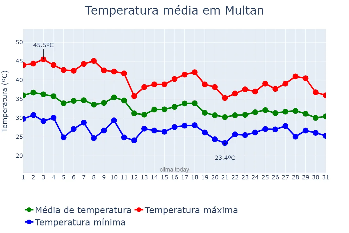 Temperatura em julho em Multan, Punjab, PK