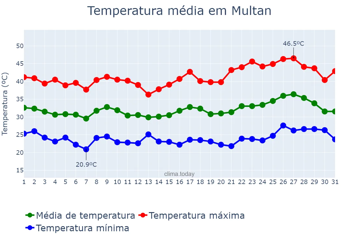 Temperatura em maio em Multan, Punjab, PK
