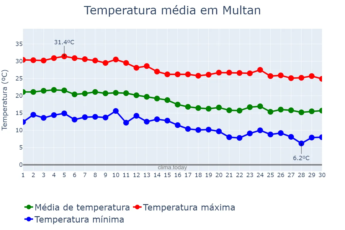 Temperatura em novembro em Multan, Punjab, PK