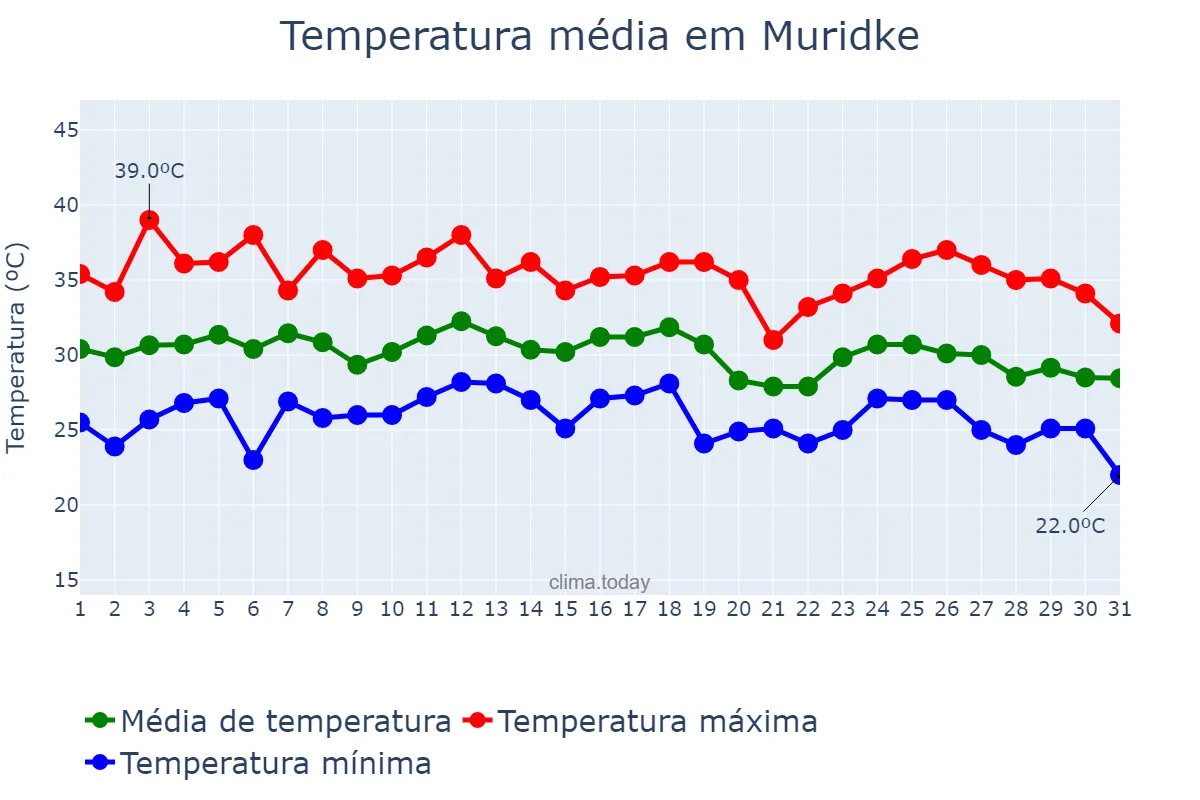 Temperatura em agosto em Muridke, Punjab, PK
