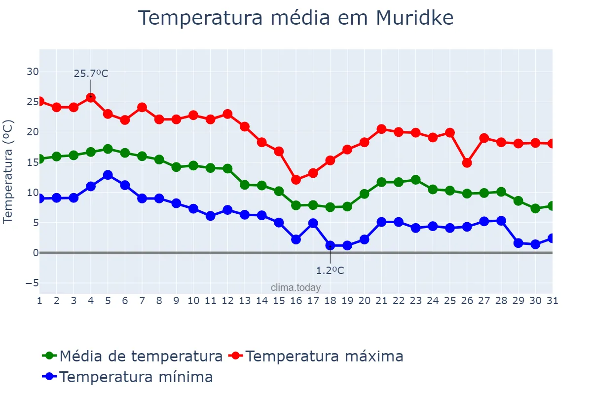 Temperatura em dezembro em Muridke, Punjab, PK