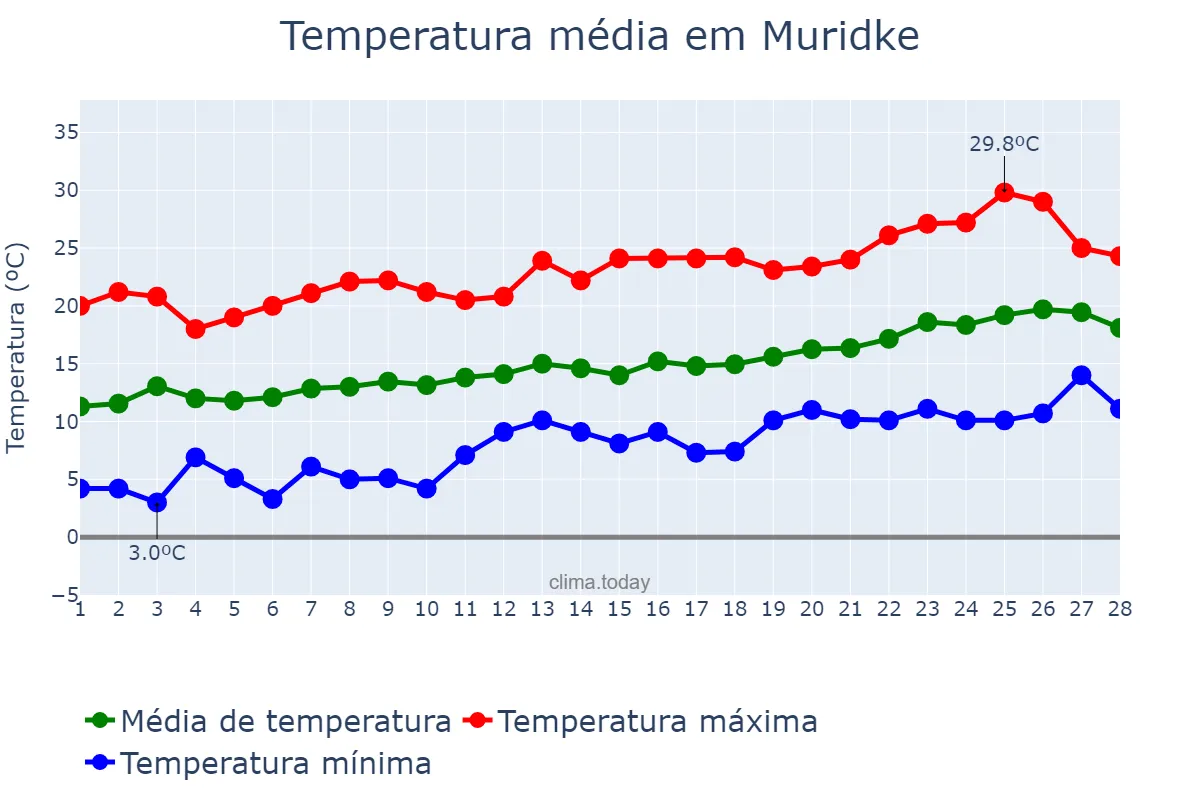 Temperatura em fevereiro em Muridke, Punjab, PK