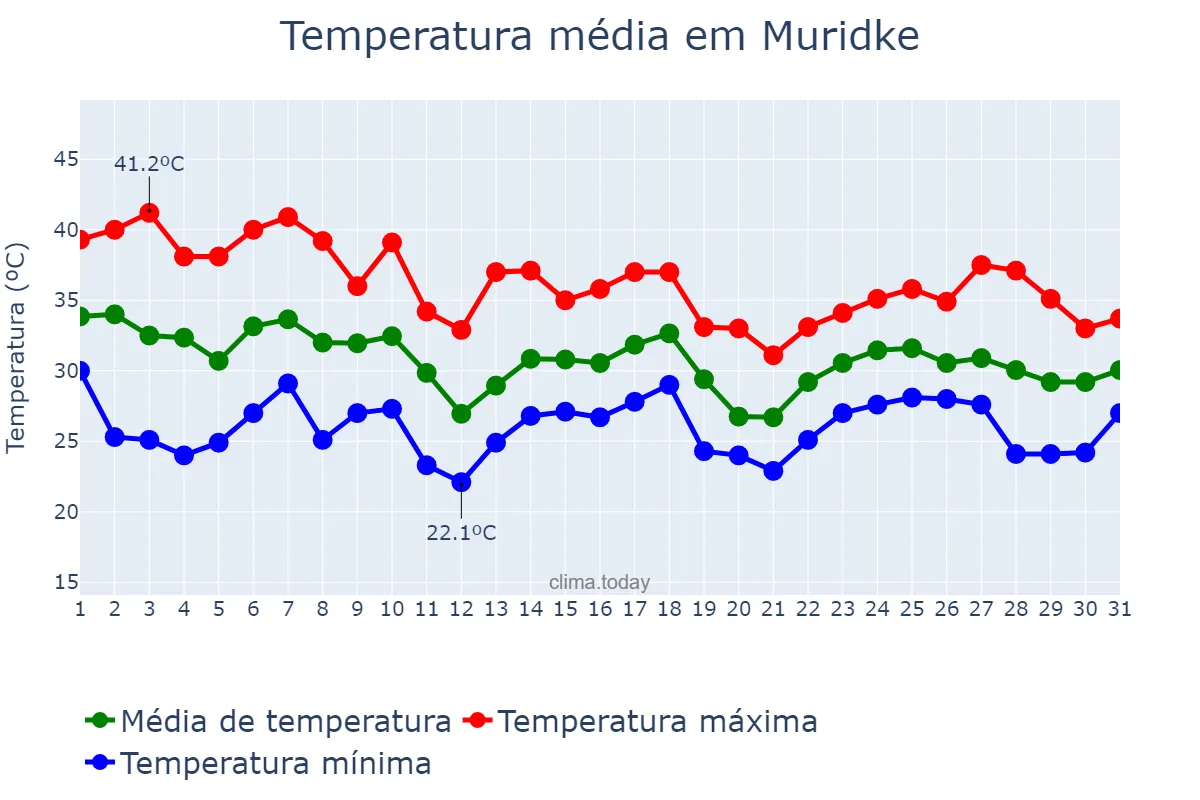Temperatura em julho em Muridke, Punjab, PK