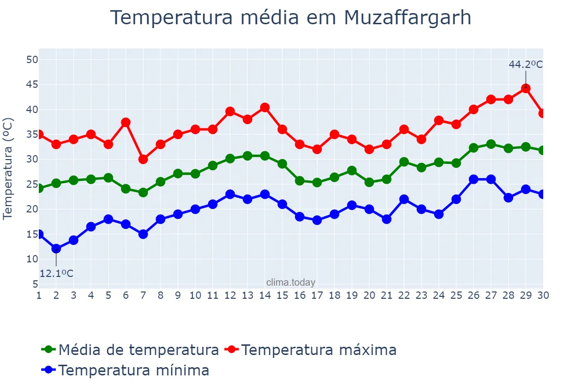 Temperatura em abril em Muzaffargarh, Punjab, PK