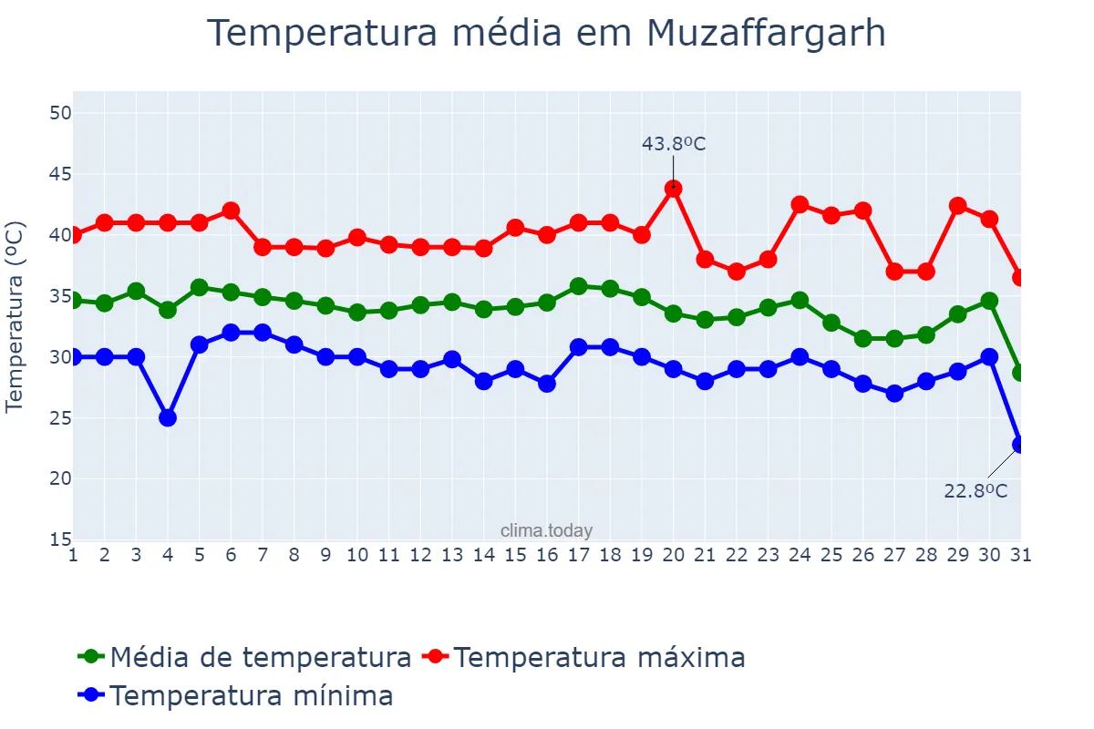 Temperatura em agosto em Muzaffargarh, Punjab, PK