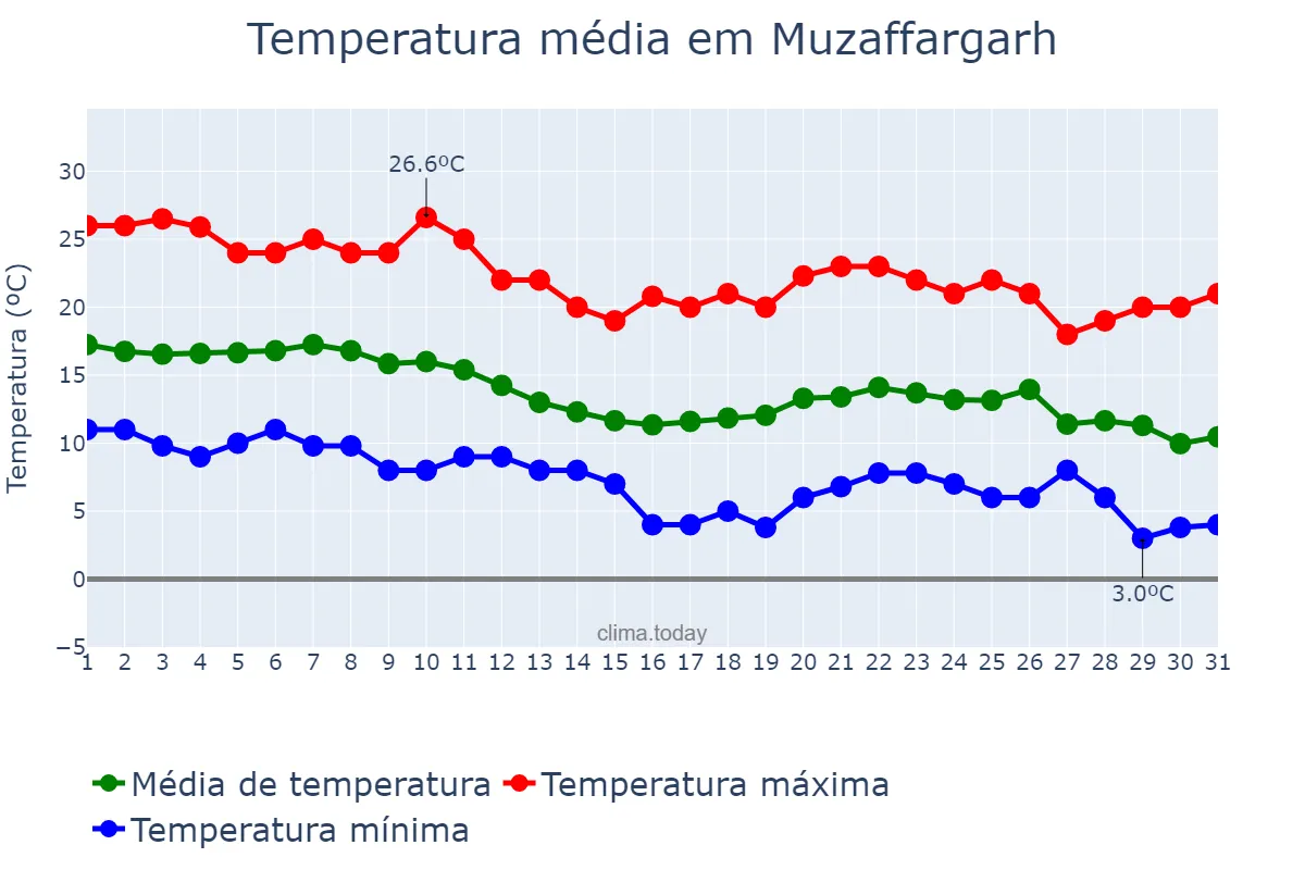 Temperatura em dezembro em Muzaffargarh, Punjab, PK