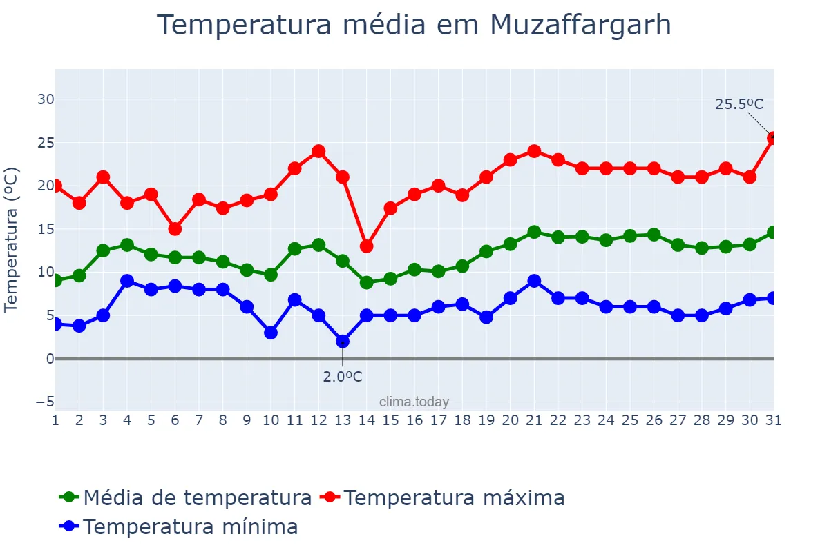 Temperatura em janeiro em Muzaffargarh, Punjab, PK