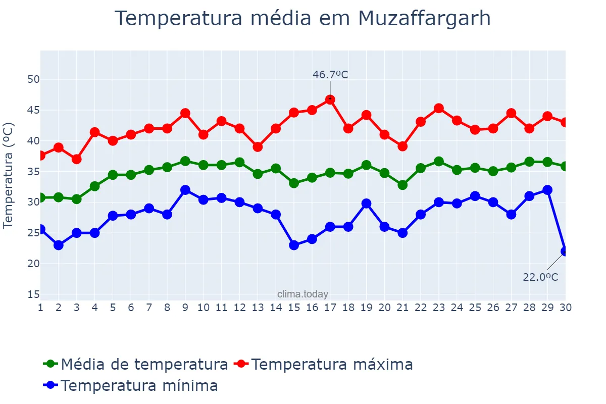 Temperatura em junho em Muzaffargarh, Punjab, PK