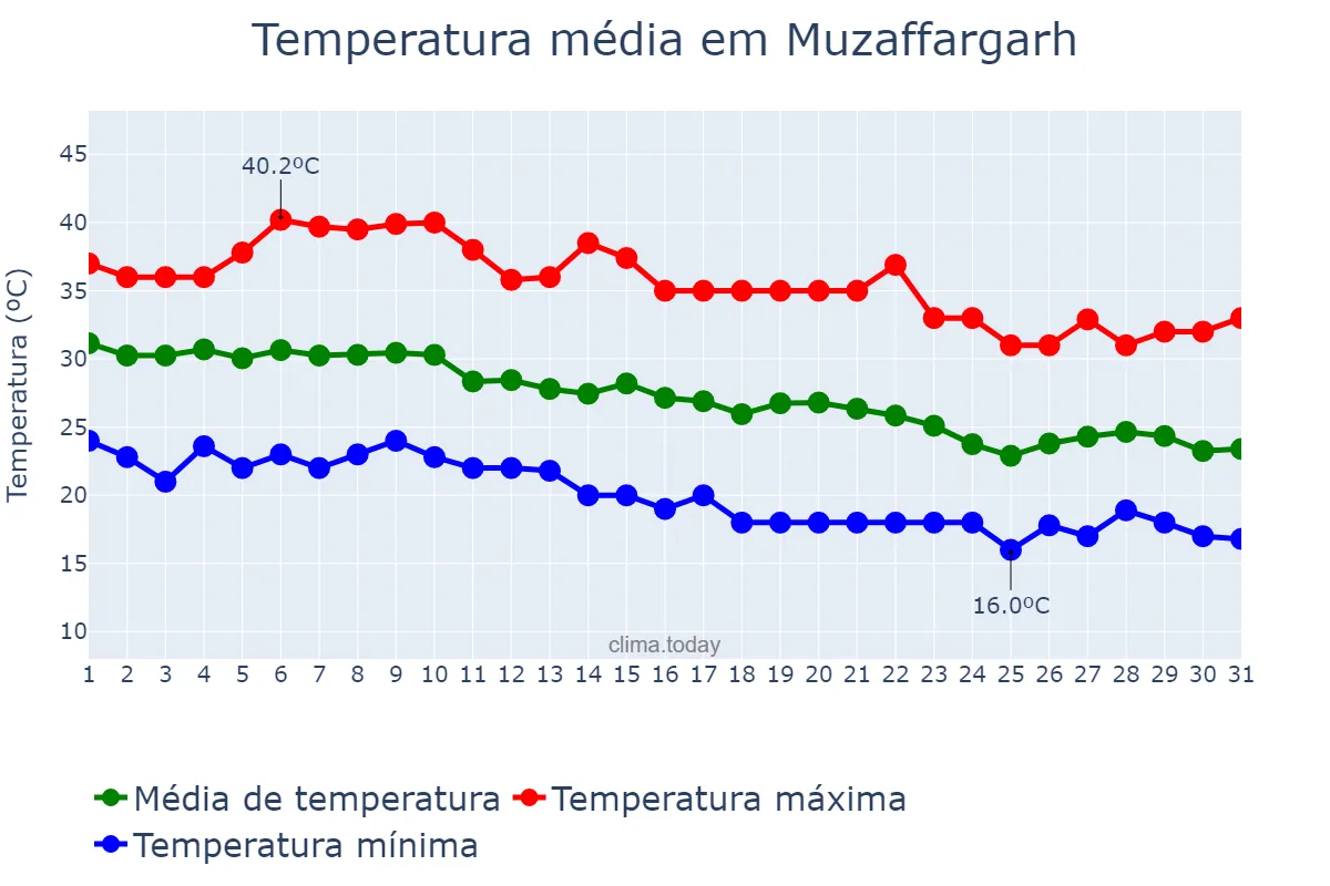 Temperatura em outubro em Muzaffargarh, Punjab, PK
