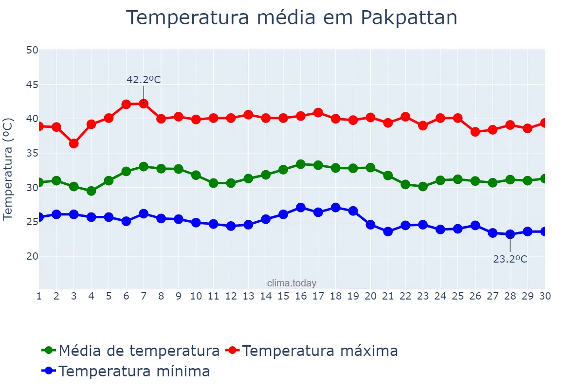 Temperatura em setembro em Pakpattan, Punjab, PK