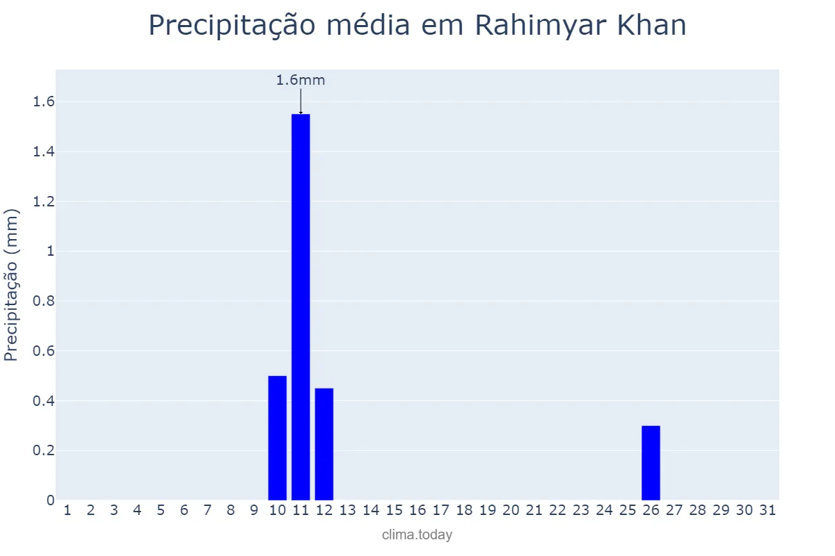 Precipitação em dezembro em Rahimyar Khan, Punjab, PK