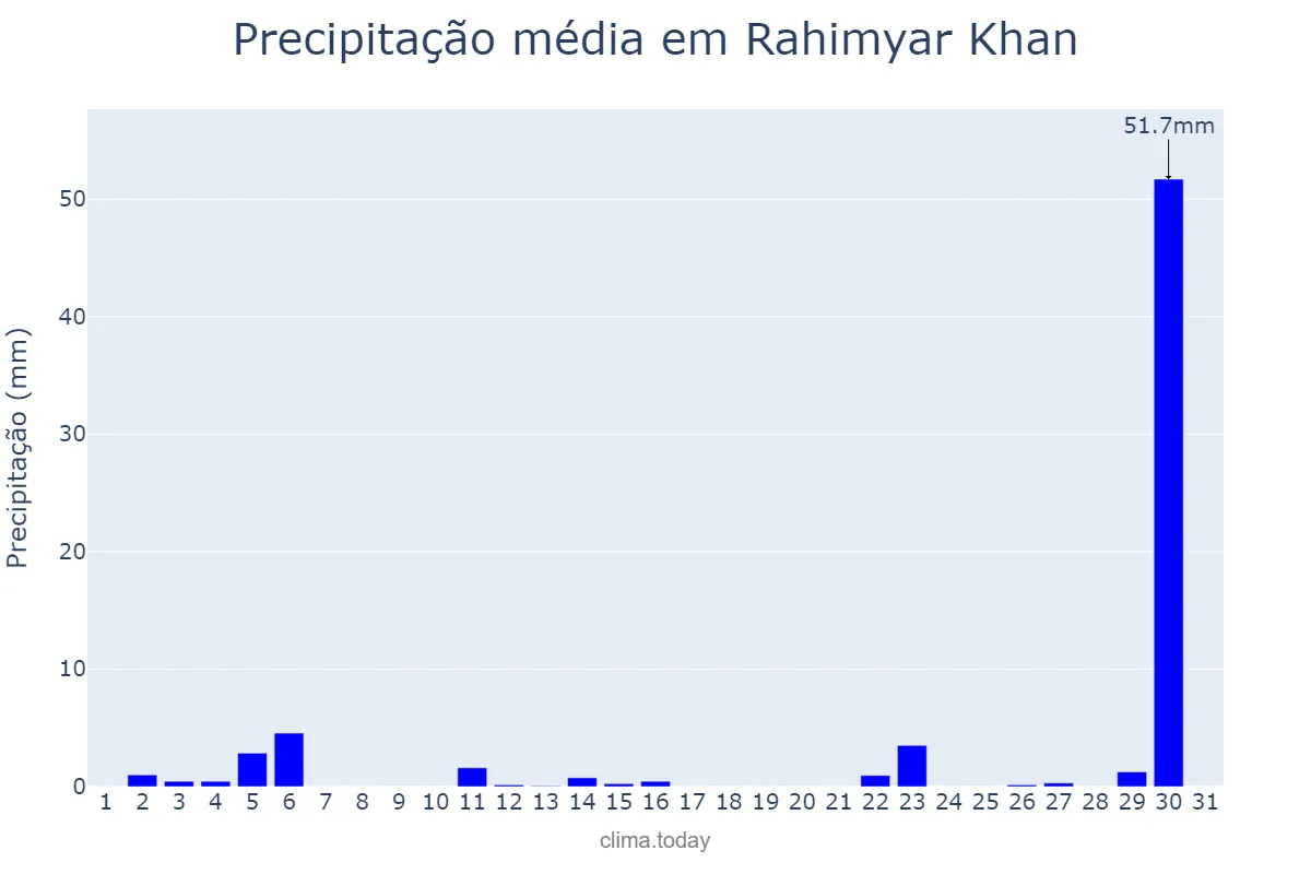 Precipitação em maio em Rahimyar Khan, Punjab, PK