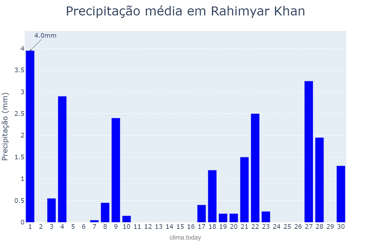 Precipitação em setembro em Rahimyar Khan, Punjab, PK