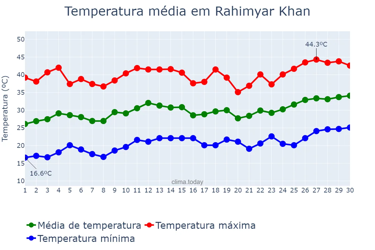 Temperatura em abril em Rahimyar Khan, Punjab, PK