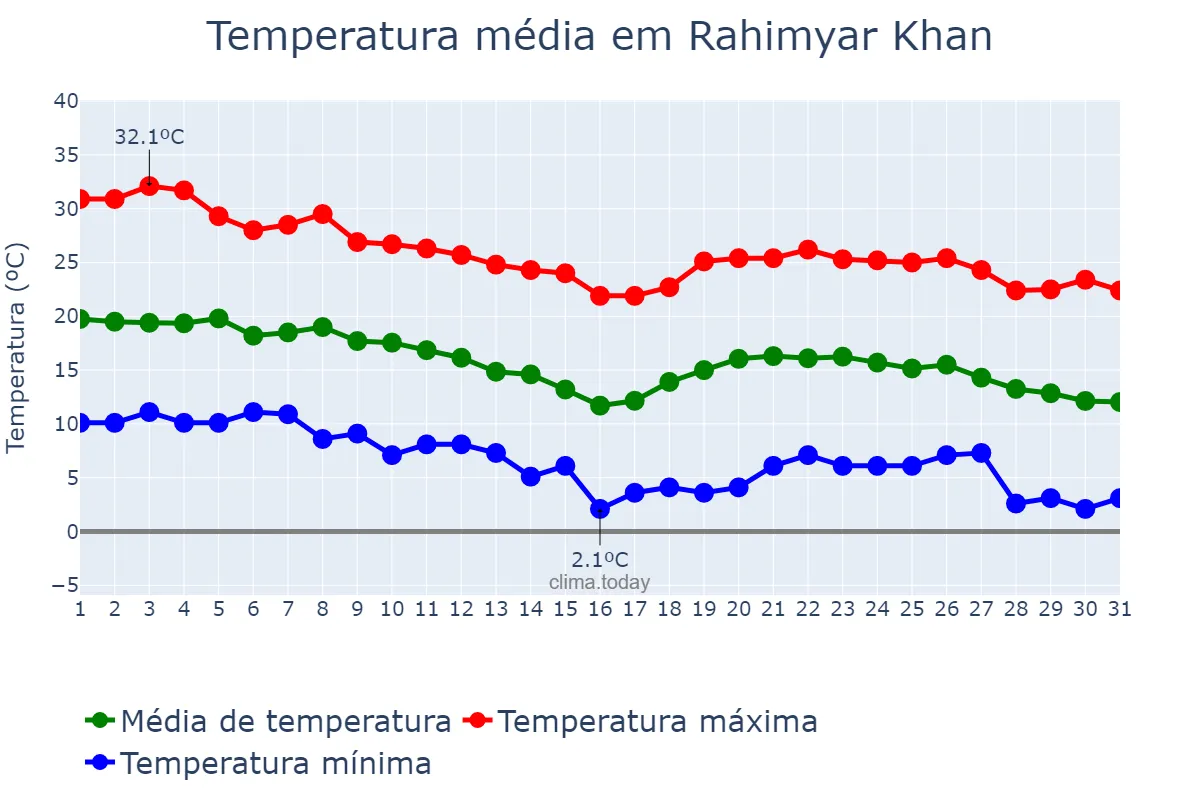 Temperatura em dezembro em Rahimyar Khan, Punjab, PK