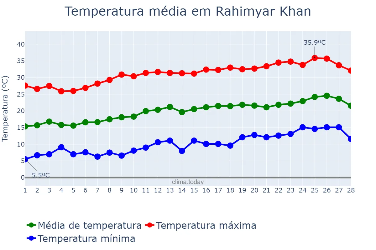 Temperatura em fevereiro em Rahimyar Khan, Punjab, PK