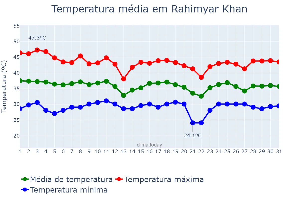 Temperatura em julho em Rahimyar Khan, Punjab, PK