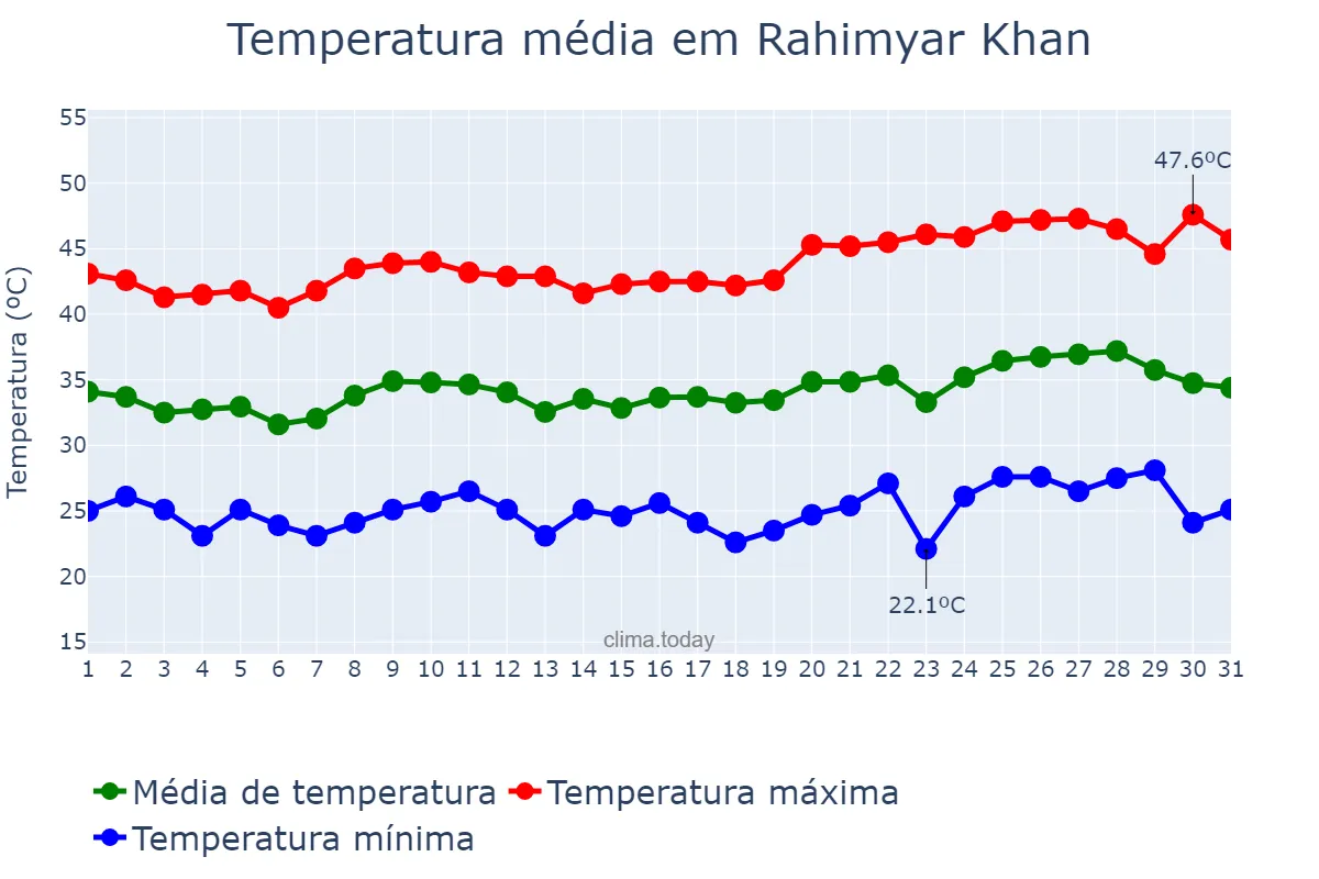 Temperatura em maio em Rahimyar Khan, Punjab, PK