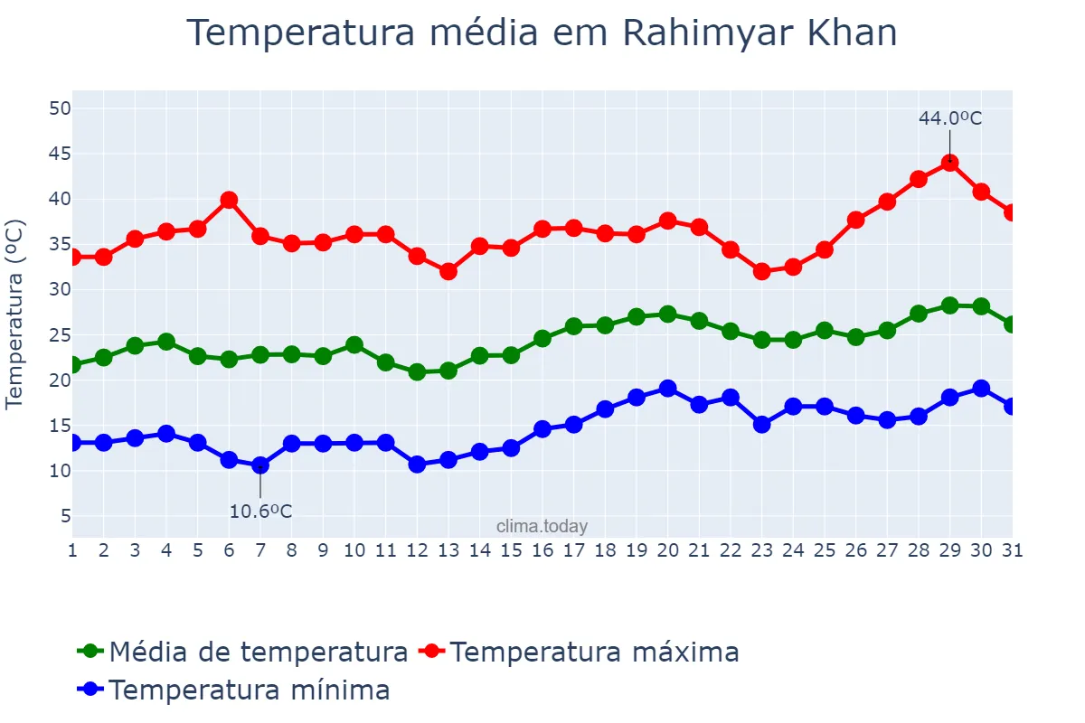 Temperatura em marco em Rahimyar Khan, Punjab, PK