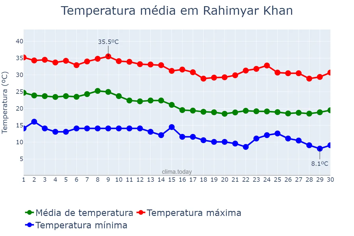 Temperatura em novembro em Rahimyar Khan, Punjab, PK