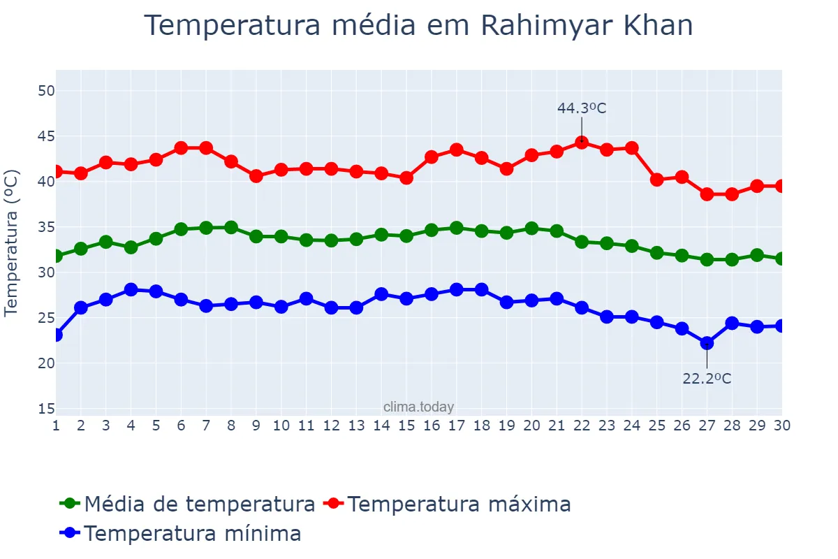 Temperatura em setembro em Rahimyar Khan, Punjab, PK