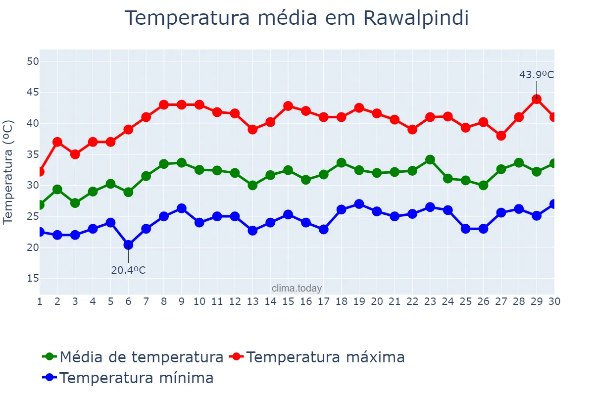 Temperatura em junho em Rawalpindi, Punjab, PK
