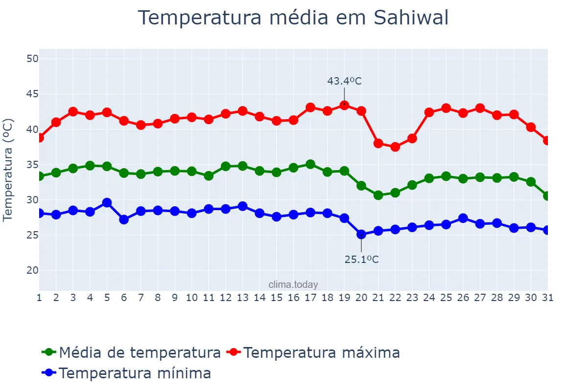 Temperatura em agosto em Sahiwal, Punjab, PK