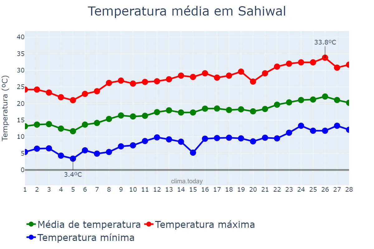 Temperatura em fevereiro em Sahiwal, Punjab, PK