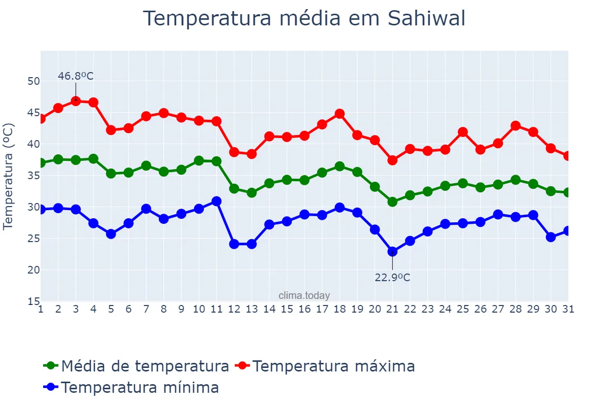 Temperatura em julho em Sahiwal, Punjab, PK