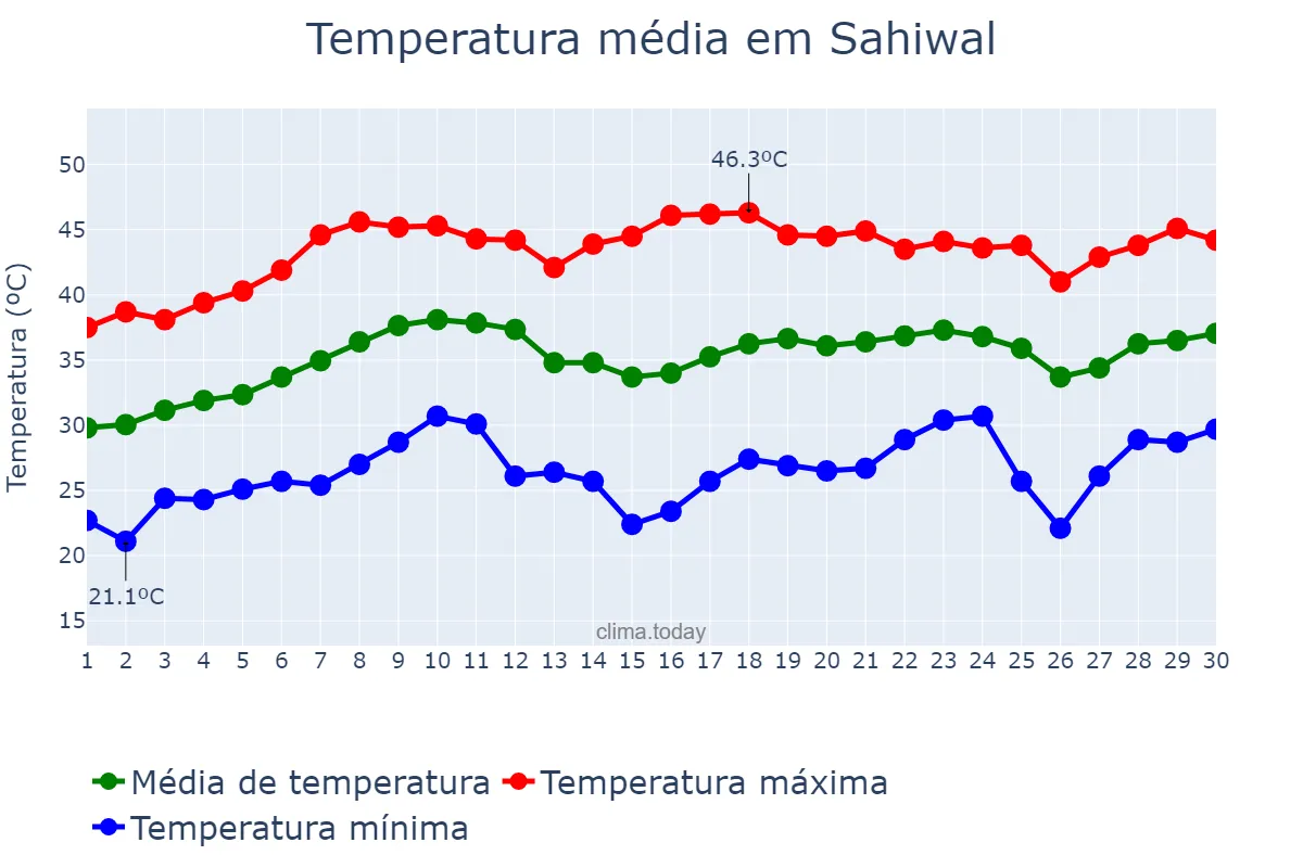 Temperatura em junho em Sahiwal, Punjab, PK