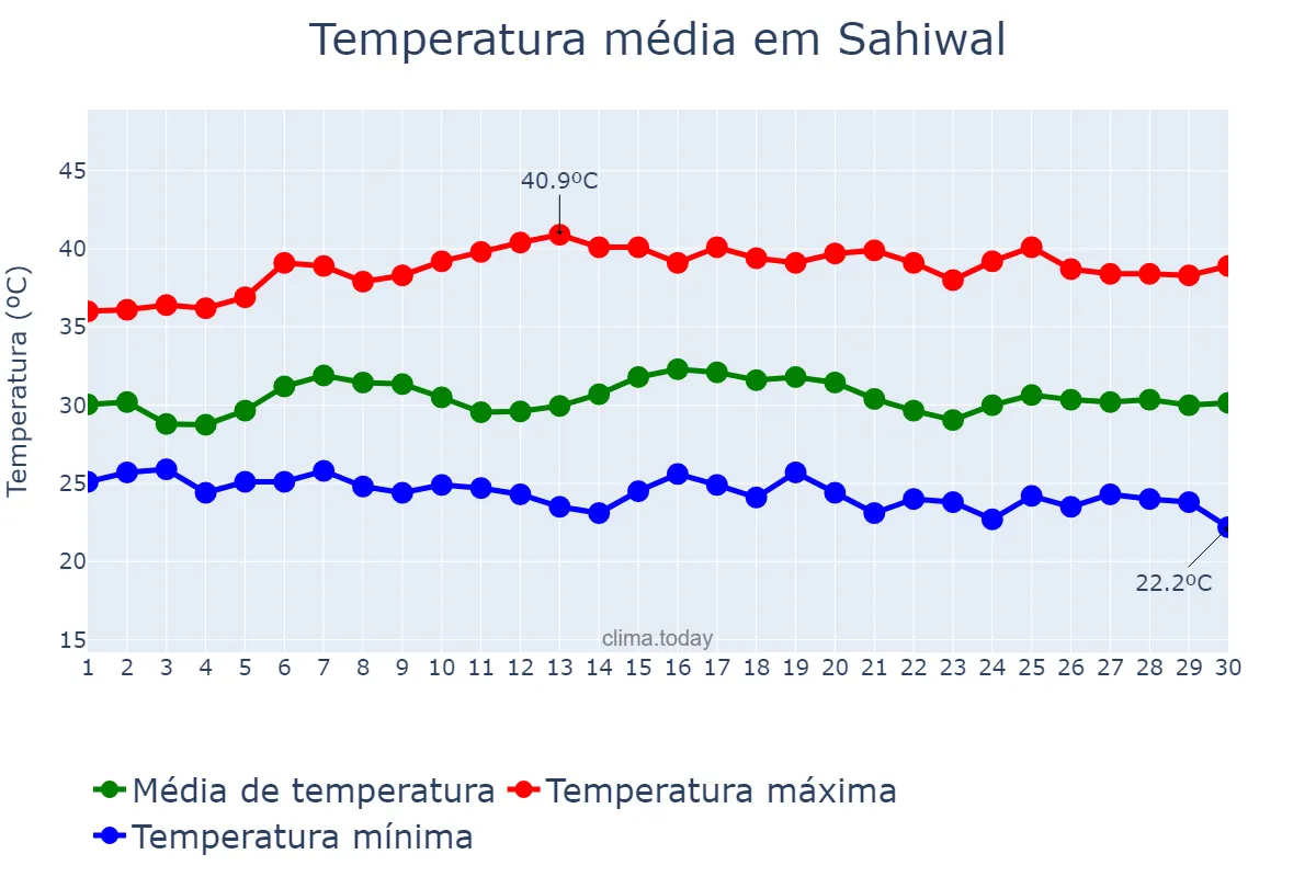 Temperatura em setembro em Sahiwal, Punjab, PK