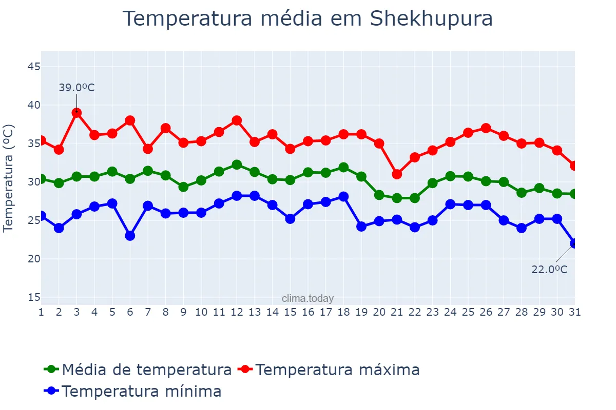 Temperatura em agosto em Shekhupura, Punjab, PK