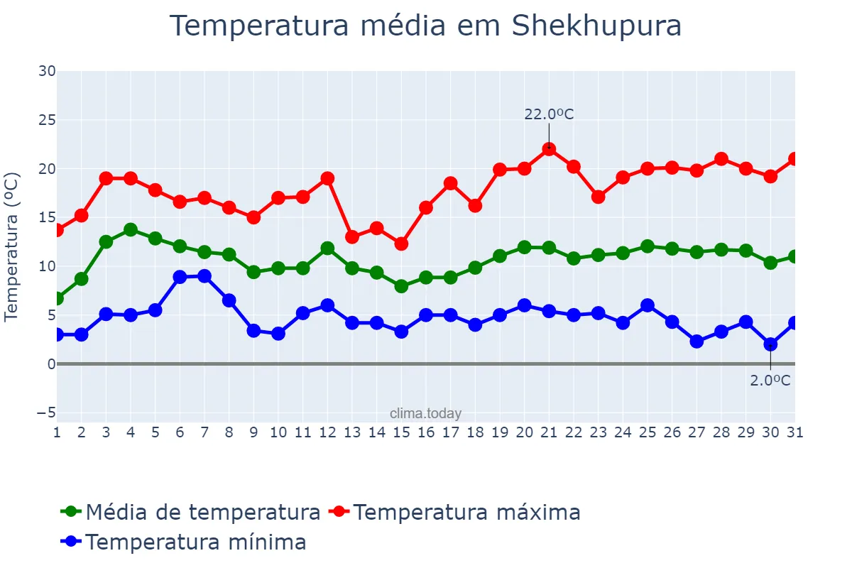 Temperatura em janeiro em Shekhupura, Punjab, PK
