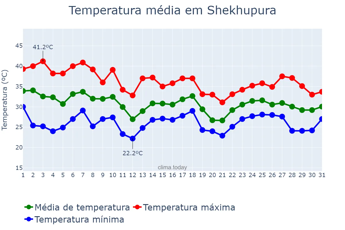 Temperatura em julho em Shekhupura, Punjab, PK