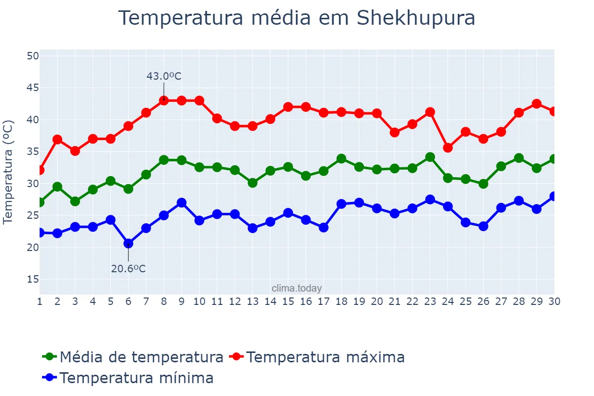 Temperatura em junho em Shekhupura, Punjab, PK