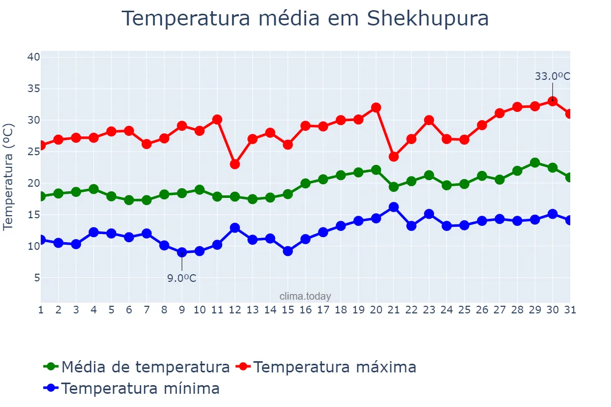 Temperatura em marco em Shekhupura, Punjab, PK
