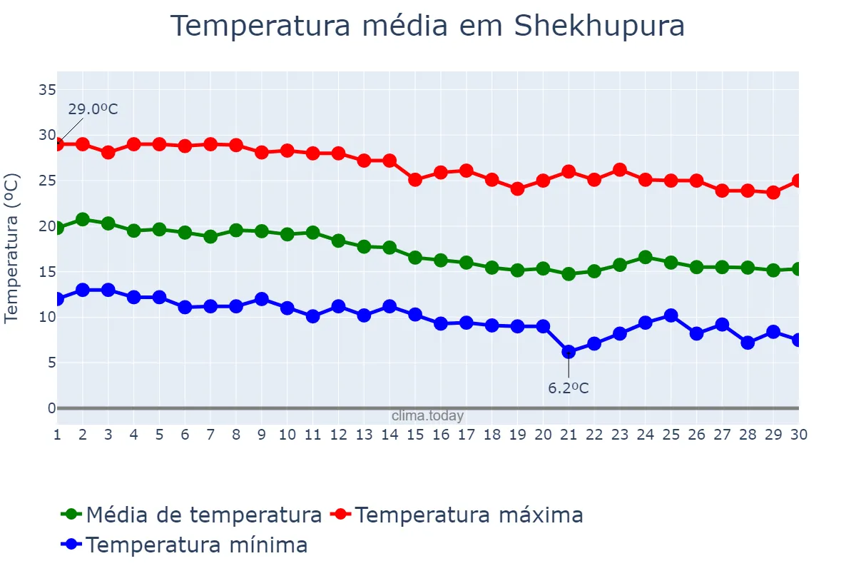 Temperatura em novembro em Shekhupura, Punjab, PK