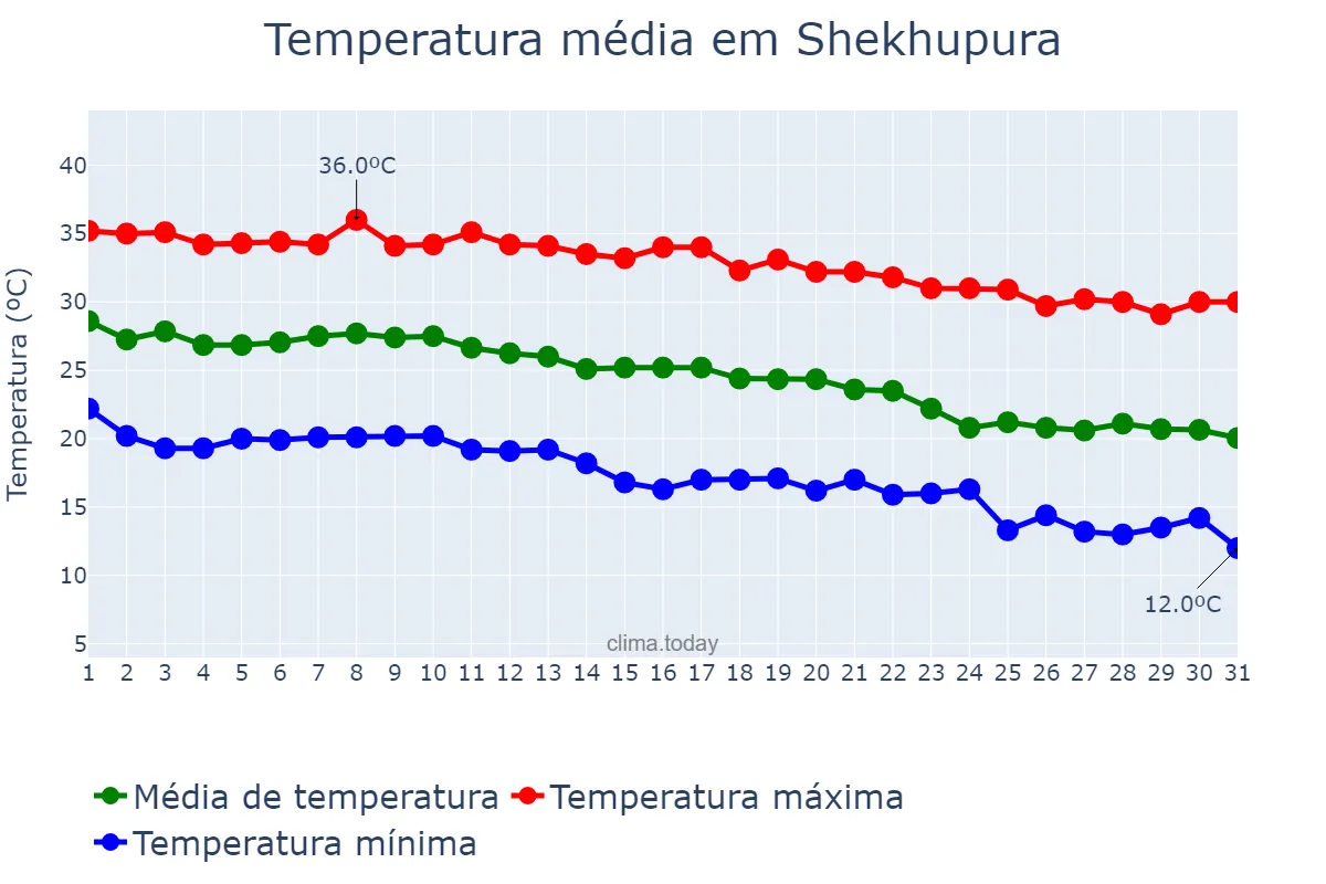 Temperatura em outubro em Shekhupura, Punjab, PK
