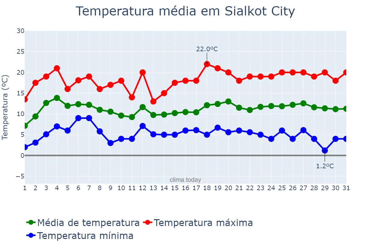Temperatura em janeiro em Sialkot City, Punjab, PK