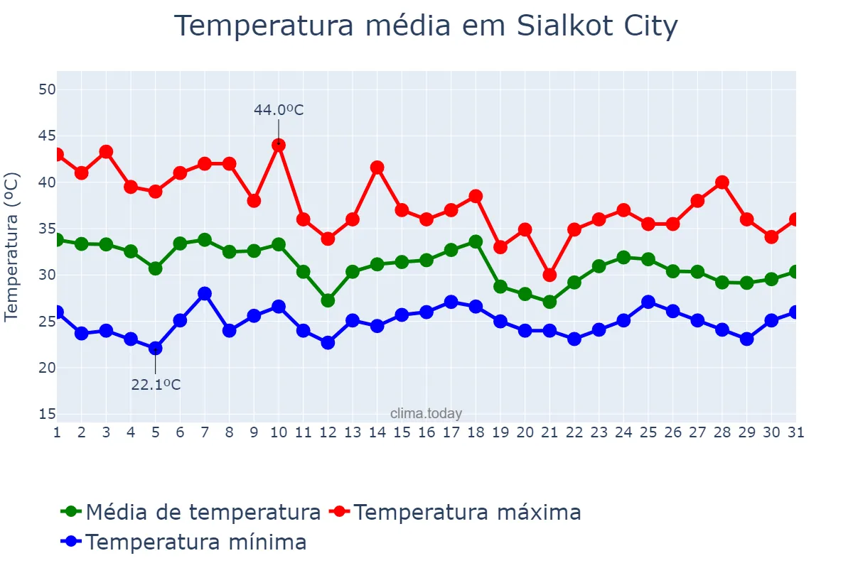 Temperatura em julho em Sialkot City, Punjab, PK