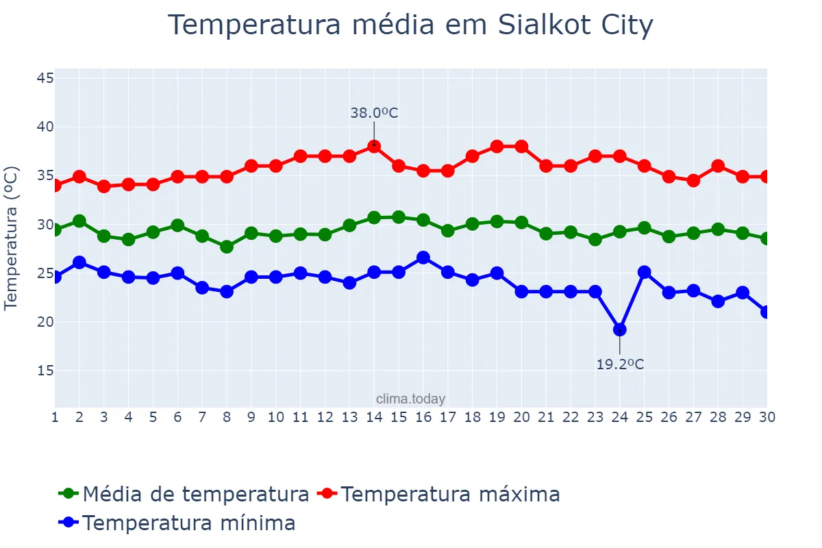Temperatura em setembro em Sialkot City, Punjab, PK