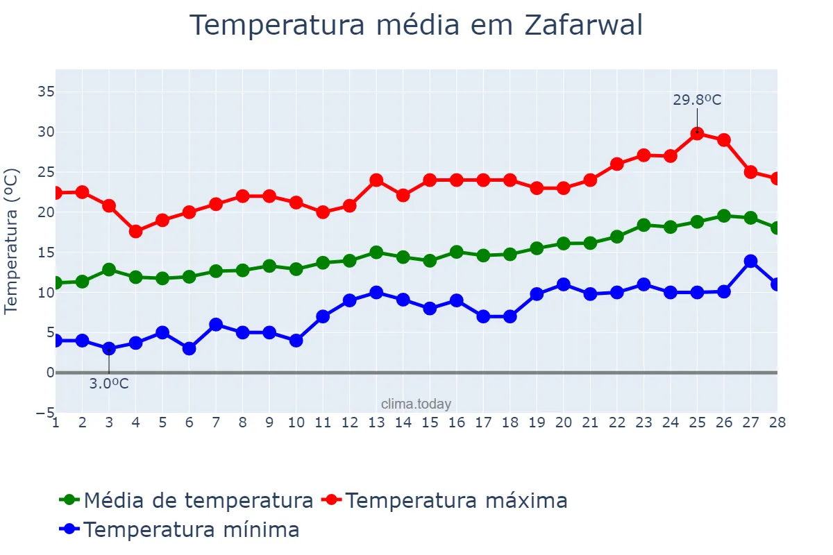 Temperatura em fevereiro em Zafarwal, Punjab, PK